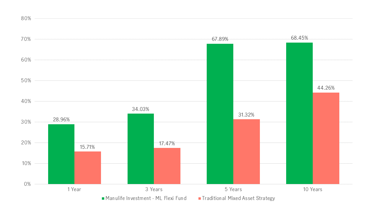 Flexible mixed asset strategy has consistently generated stronger returns versus a traditional approach