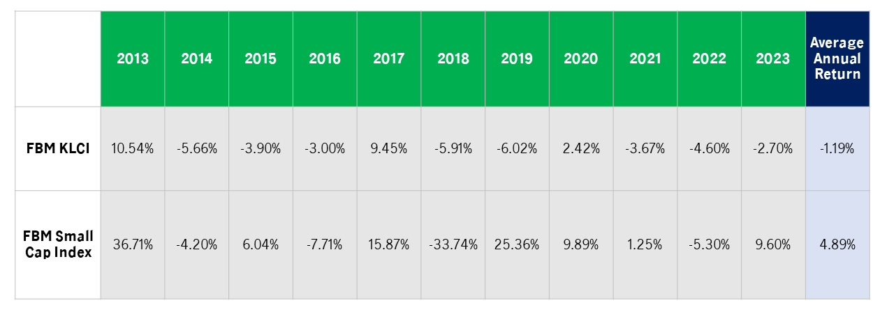 Small to mid-cap companies returned better average annual returns over 10 years than larger caps