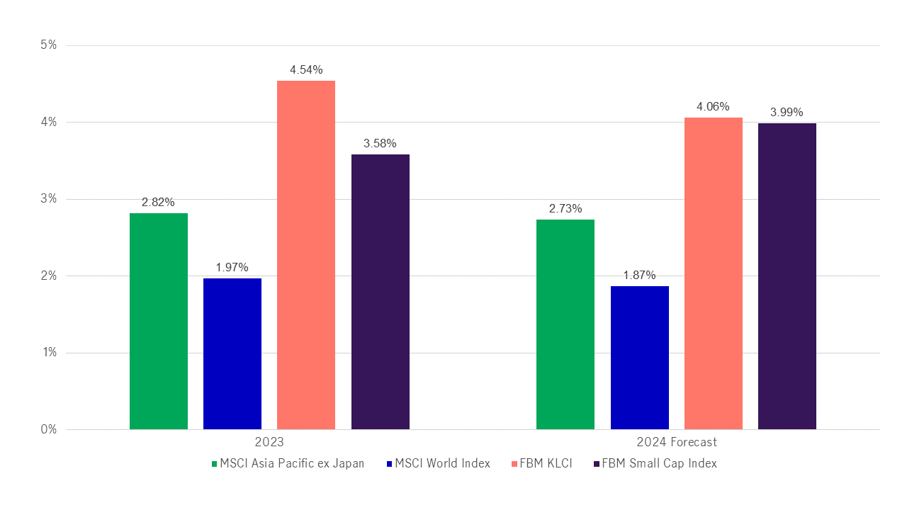 Malaysian stocks pay higher dividend relative to other regions